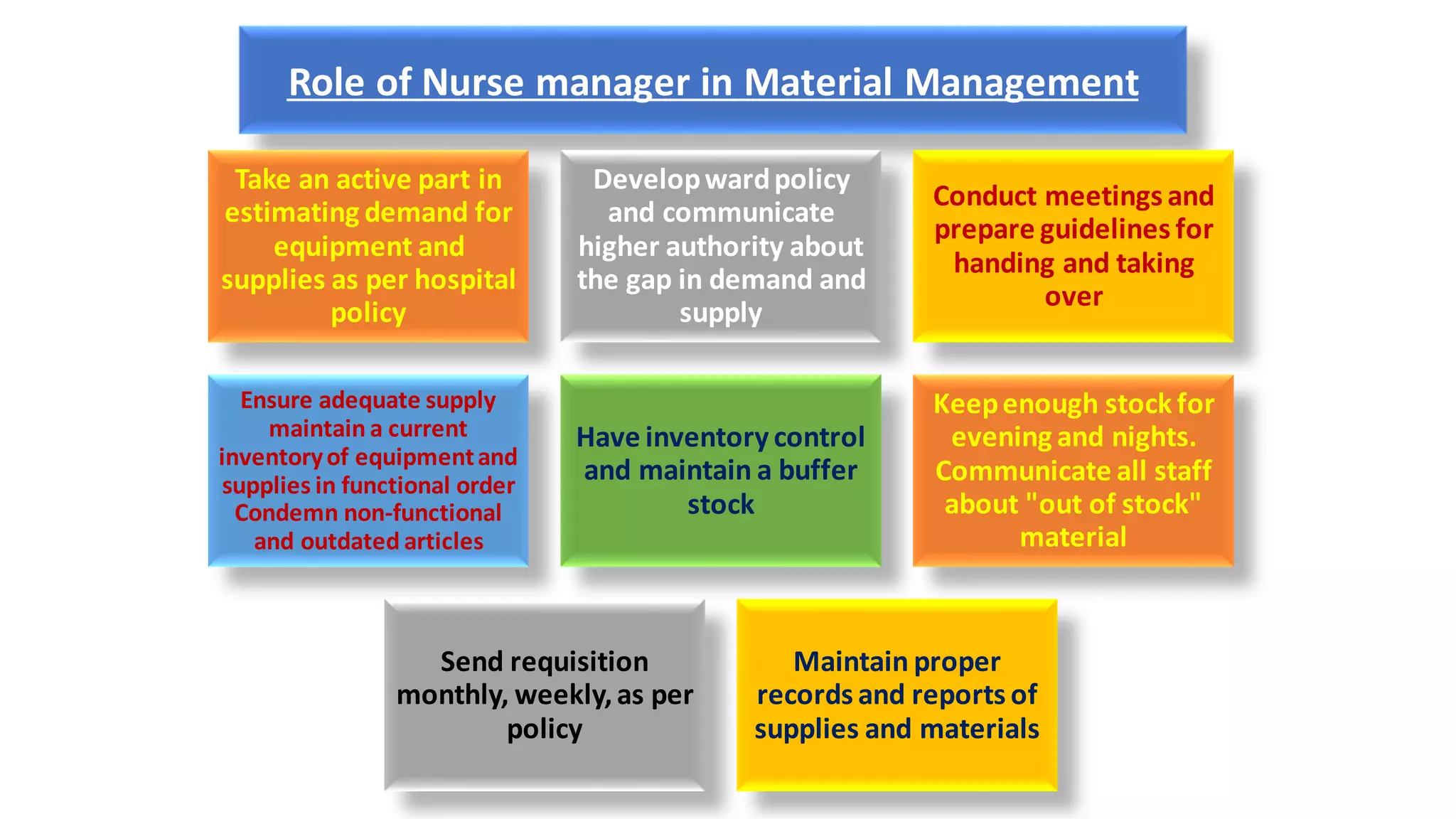 Role of Nurse manager in Material Management
Take an active part in
estimating demand for
equipment and
supplies as per hospital
policy
Developwardpolicy
and communicate
higher authority about
the gap in demand and
supply
Conduct meetings and
prepare guidelines for
handing and taking
over
Ensure adequate supply
maintain a current
inventoryof equipmentand
supplies in functional order
Condemn non-functional
and outdated articles
Have inventory control
and maintain a buffer
stock
Keepenough stockfor
evening and nights.
Communicate all staff
about "out of stock"
material
Send requisition
monthly, weekly,as per
policy
Maintain proper
records and reports of
supplies and materials
 