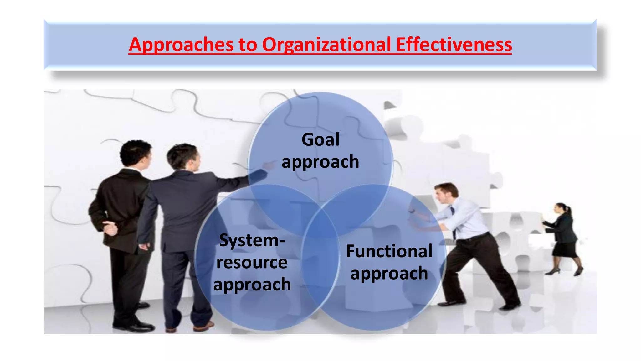 Approaches to Organizational Effectiveness
Goal
approach
Functional
approach
System-
resource
approach
 