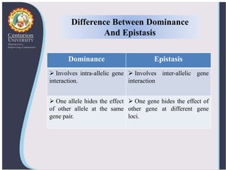 Difference Between Dominance
And Epistasis
Dominance Epistasis
 Involves intra-allelic gene
interaction.
 Involves inter-allelic gene
interaction
 One allele hides the effect
of other allele at the same
gene pair.
 One gene hides the effect of
other gene at different gene
loci.
 