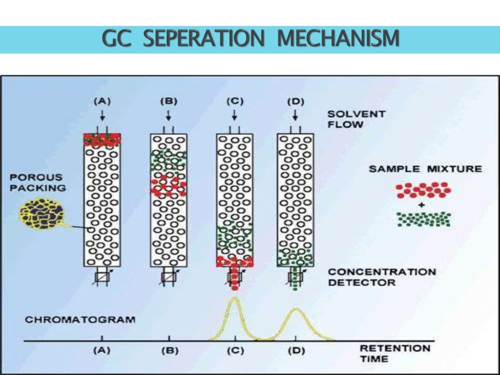 GEL CHROMATOGRAPHY