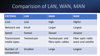 Comparision of LAN, WAN, MAN
CRITERIA LAN MAN WAN
Cost Low High Higher
Network size Small Larger Largest
Speed Fastest Slower slowest
Transmission
media types
Twisted-pair Twisted-pair and
fibre-optic cables
Fiber optic radio
wave and satelite
Number of
comparision
Smallest Large Largest
 