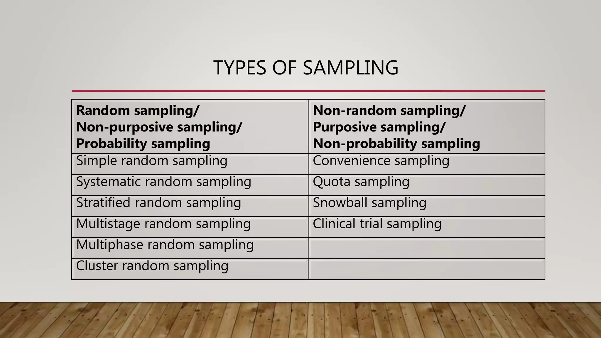 TYPES OF SAMPLING
Random sampling/
Non-purposive sampling/
Probability sampling
Non-random sampling/
Purposive sampling/
Non-probability sampling
Simple random sampling Convenience sampling
Systematic random sampling Quota sampling
Stratified random sampling Snowball sampling
Multistage random sampling Clinical trial sampling
Multiphase random sampling
Cluster random sampling
 