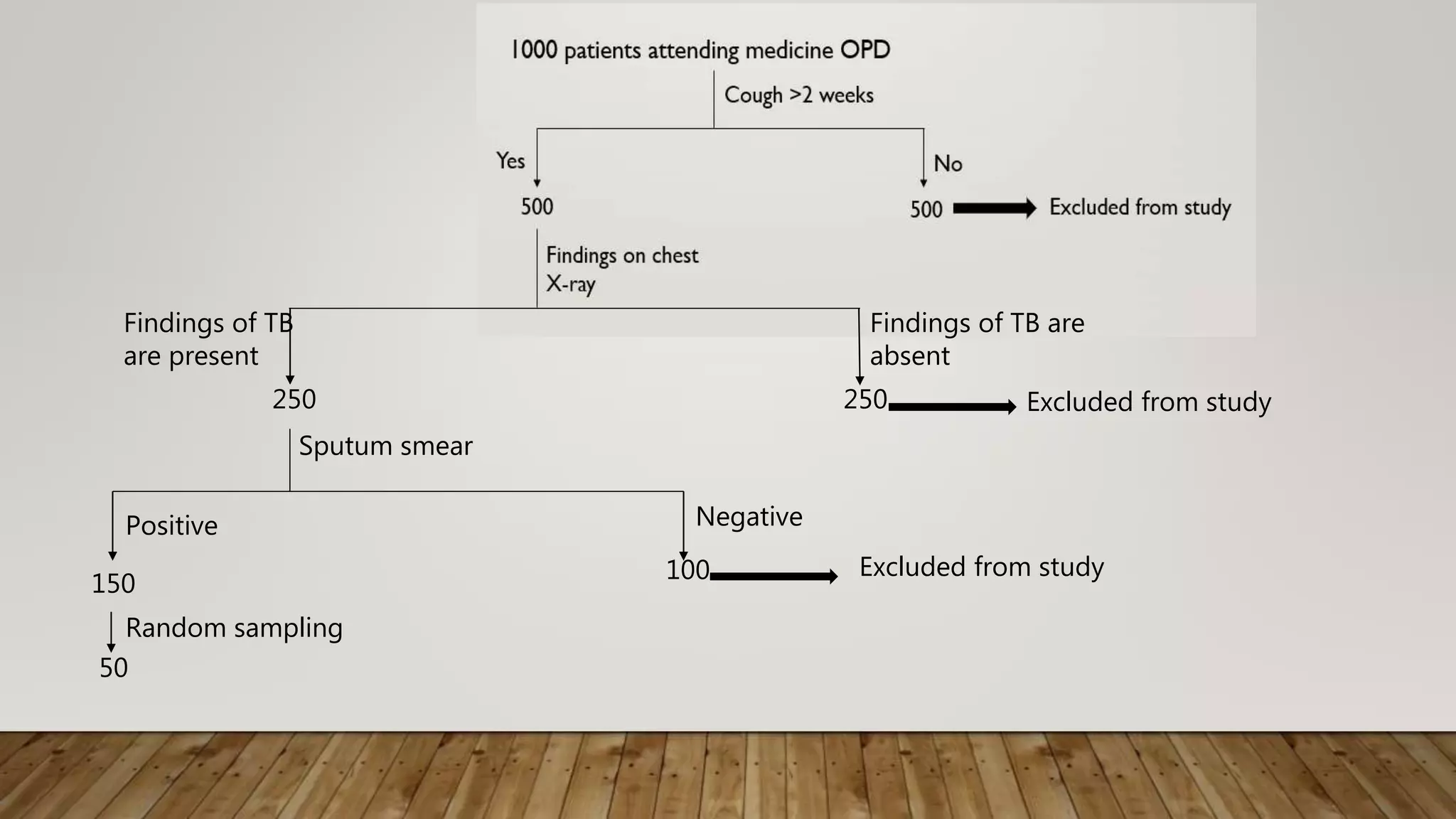 Findings of TB
are present
Findings of TB are
absent
250 250 Excluded from study
Sputum smear
150
100
Negative
Positive
Excluded from study
50
Random sampling
 