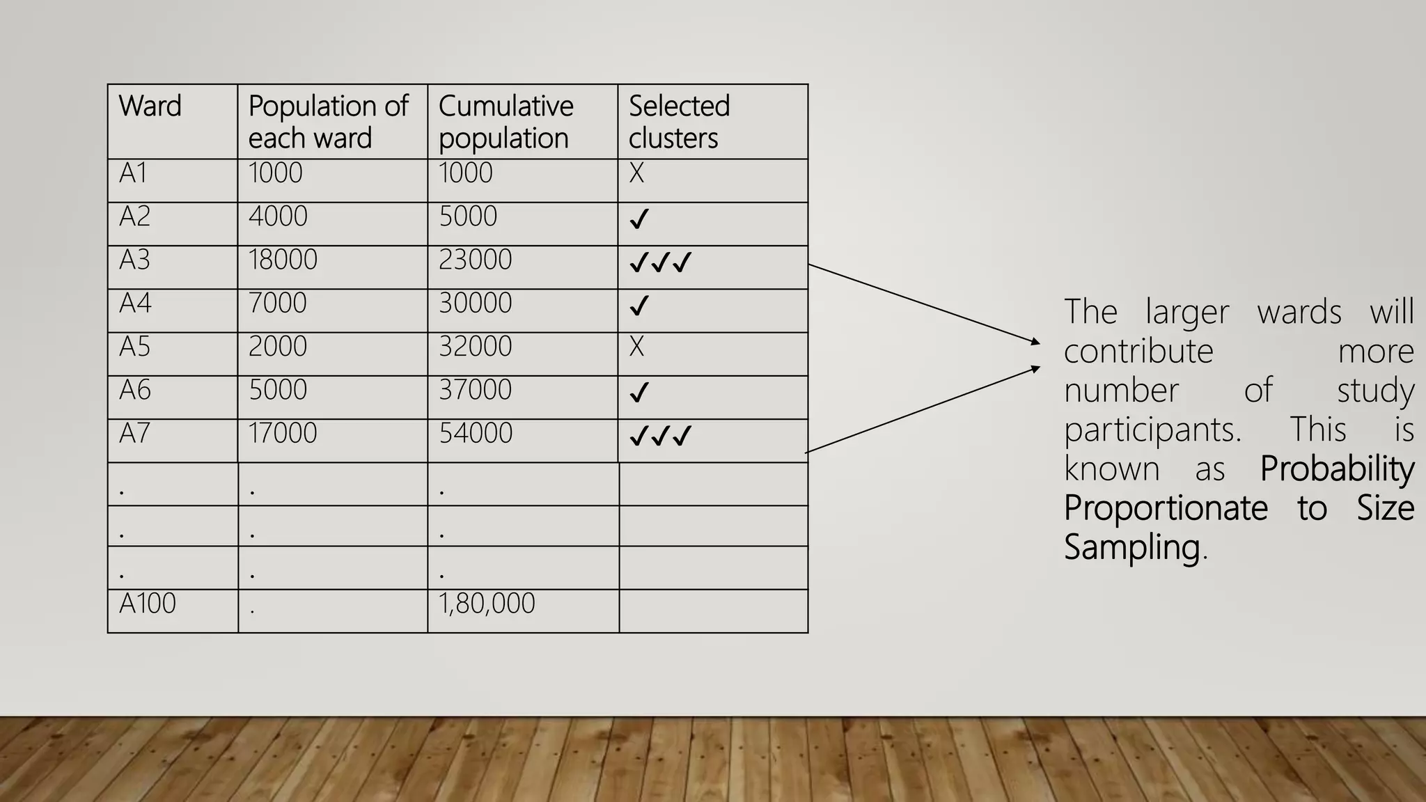 Population of
each ward
Cumulative
population
Selected
clusters
1000 1000 X
4000 5000 ✔
18000 23000 ✔✔✔
7000 30000 ✔
2000 32000 X
5000 37000 ✔
17000 54000 ✔✔✔
Ward
A1
A2
A3
A4
A5
A6
A7
The larger wards will
contribute more
number of study
participants. This is
known as Probability
Proportionate to Size
Sampling.
. . .
. . .
. . .
A100 . 1,80,000
 