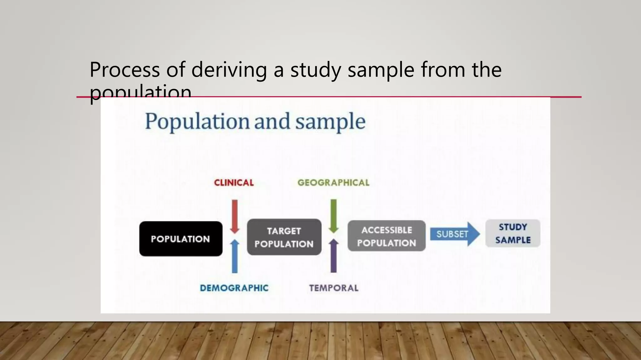 Process of deriving a study sample from the
population
 