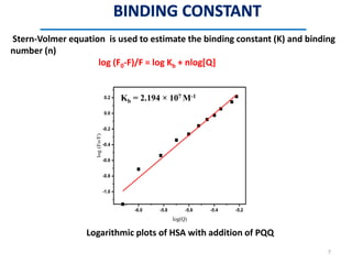 -6.0 -5.8 -5.6 -5.4 -5.2
-1.0
-0.8
-0.6
-0.4
-0.2
0.0
0.2
log
(Fo/F)
log(Q)
Logarithmic plots of HSA with addition of PQQ
Stern-Volmer equation is used to estimate the binding constant (K) and binding
number (n)
log (F0-F)/F = log Kb + nlog[Q]
Kb = 2.194 × 107 M-1
7
 
