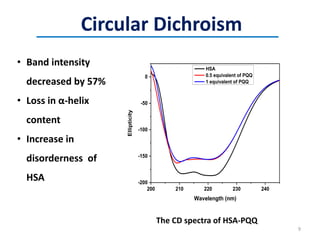 200 210 220 230 240
-200
-150
-100
-50
0
Ellipticity
Wavelength (nm)
HSA
0.5 equivalent of PQQ
1 equivalent of PQQ
Circular Dichroism
The CD spectra of HSA-PQQ
• Band intensity
decreased by 57%
• Loss in α-helix
content
• Increase in
disorderness of
HSA
9
 