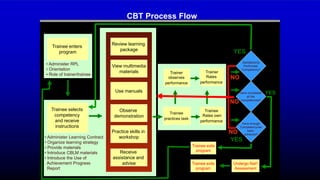 CBT Process Flow
Have enough
Competency/ies
been
achieved?
YES
YES
Trainee exits
program
Trainer
observes
performance
Trainee
practices task
Trainee
Rates own
performance
Trainer
Rates
performance
Trainee enters
program
• Administer RPL
• Orientation
• Role of trainer/trainee
Trainee selects
competency
and receive
instructions
• Administer Learning Contract
• Organize learning strategy
• Provide materials
• Introduce CBLM materials
• Introduce the Use of
Achievement Progress
Report
Review learning
package
View multimedia
materials
Use manuals
Observe
demonstration
Practice skills in
workshop
Receive
assistance and
advise
YES
Trainee exits
program
Have completed
all the
competencies?
Satisfactorily
Performed
Competency?
Undergo Nat’l
Assessment
NO
NO
NO
 