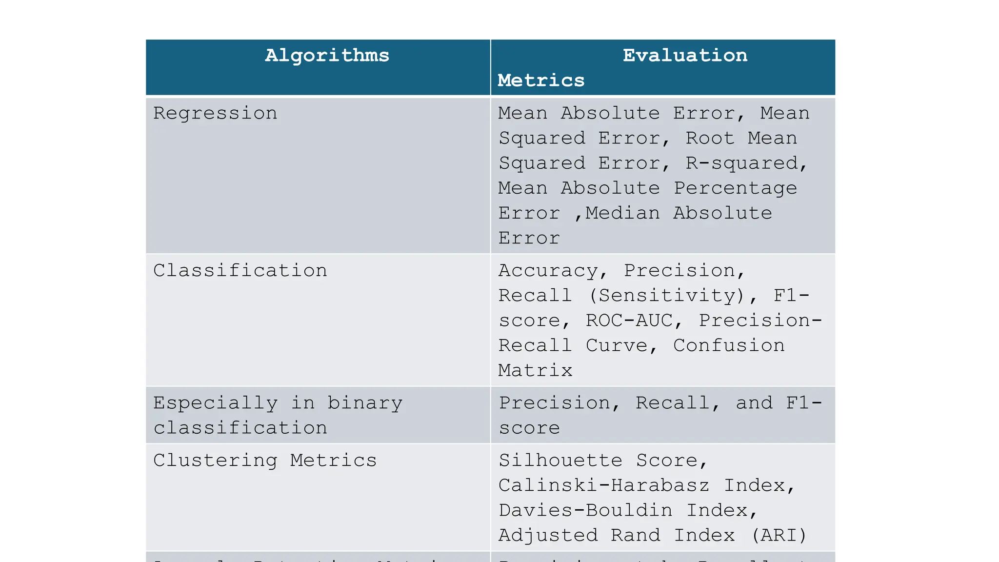 Algorithms Evaluation
Metrics
Regression Mean Absolute Error, Mean
Squared Error, Root Mean
Squared Error, R-squared,
Mean Absolute Percentage
Error ,Median Absolute
Error
Classification Accuracy, Precision,
Recall (Sensitivity), F1-
score, ROC-AUC, Precision-
Recall Curve, Confusion
Matrix
Especially in binary
classification
Precision, Recall, and F1-
score
Clustering Metrics Silhouette Score,
Calinski-Harabasz Index,
Davies-Bouldin Index,
Adjusted Rand Index (ARI)
 