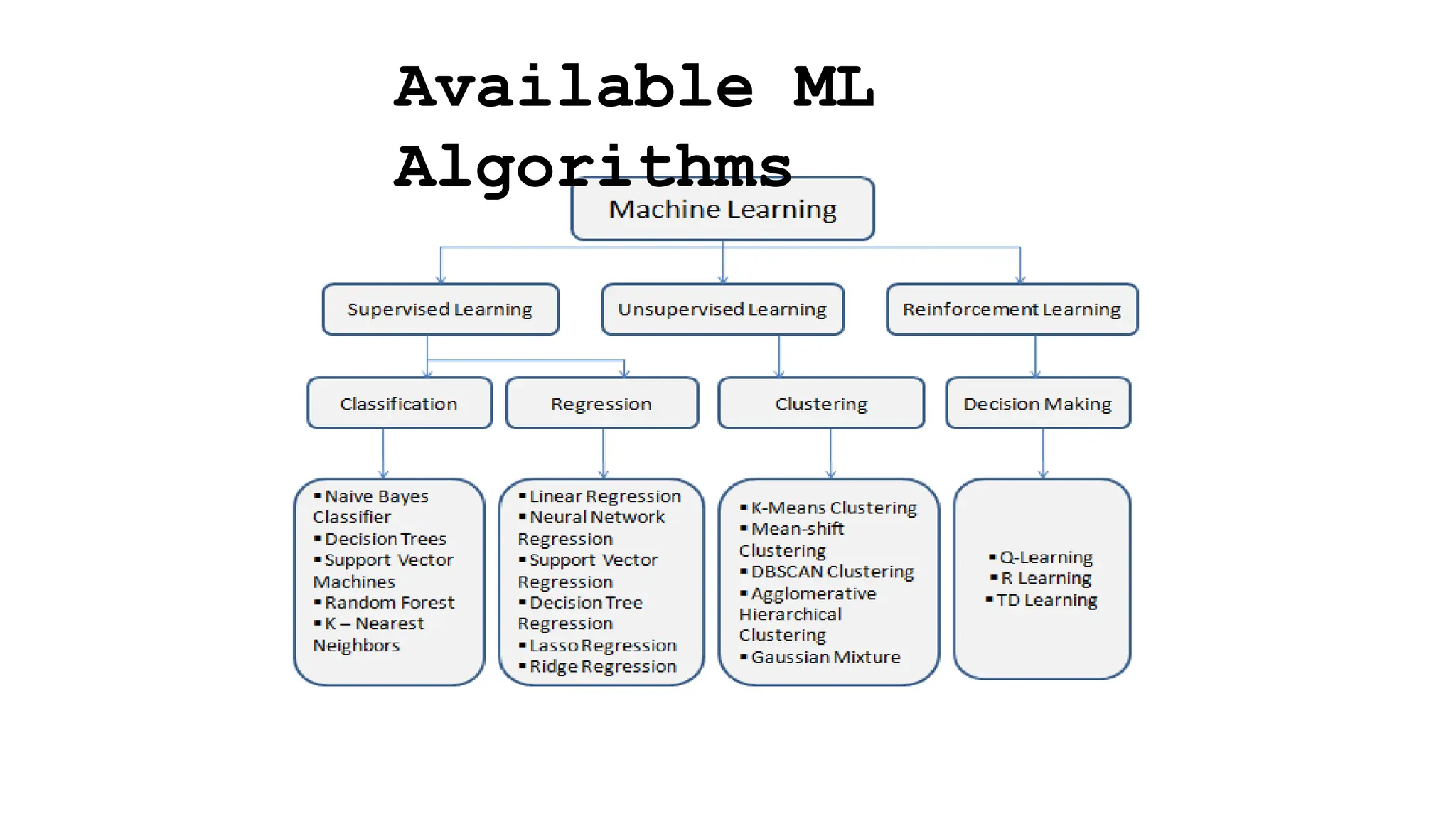 Available ML
Algorithms
 