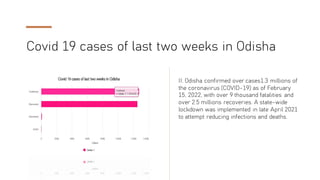 Covid 19 cases of last two weeks in Odisha
II. Odisha confirmed over cases1.3 millions of
the coronavirus (COVID-19) as of February
15, 2022, with over 9 thousand fatalities and
over 2.5 millions recoveries. A state-wide
lockdown was implemented in late April 2021
to attempt reducing infections and deaths.
 