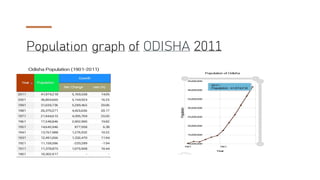 Population graph of ODISHA 2011
 