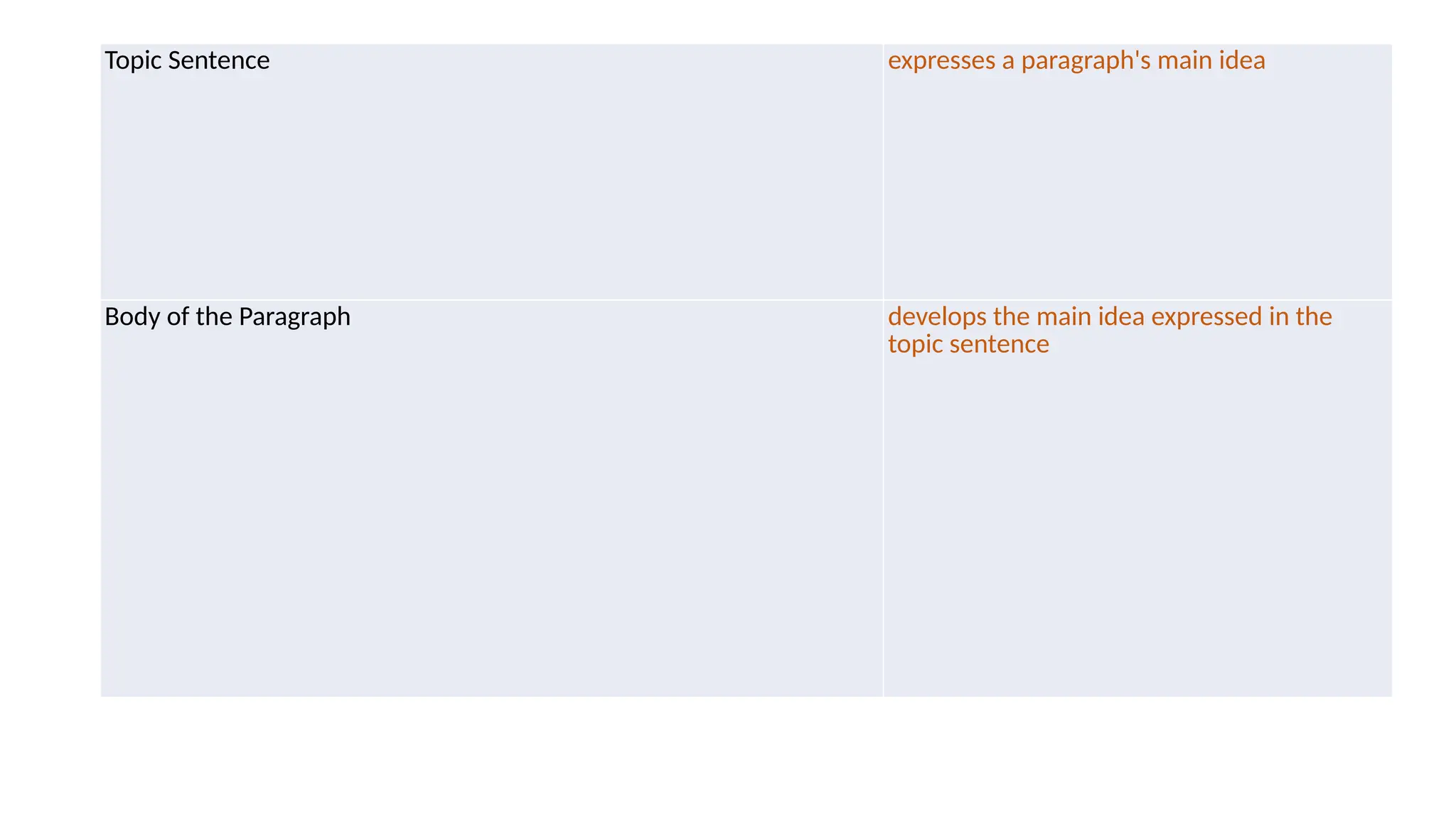 Topic Sentence expresses a paragraph's main idea
Body of the Paragraph develops the main idea expressed in the
topic sentence
 