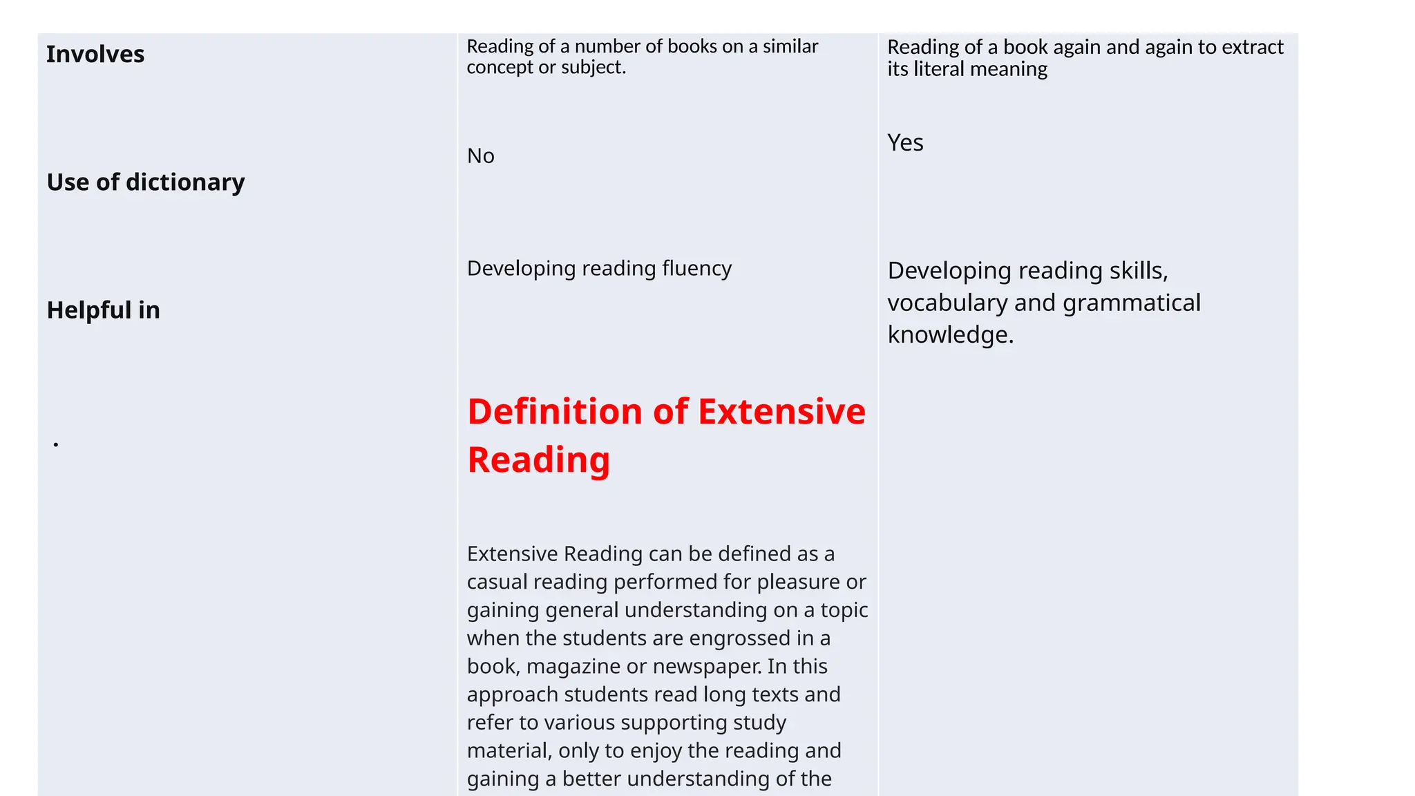 Involves
Use of dictionary
Helpful in
.
Reading of a number of books on a similar
concept or subject.
No
Developing reading fluency
Definition of Extensive
Reading
Extensive Reading can be defined as a
casual reading performed for pleasure or
gaining general understanding on a topic
when the students are engrossed in a
book, magazine or newspaper. In this
approach students read long texts and
refer to various supporting study
material, only to enjoy the reading and
gaining a better understanding of the
Reading of a book again and again to extract
its literal meaning
Yes
Developing reading skills,
vocabulary and grammatical
knowledge.
 