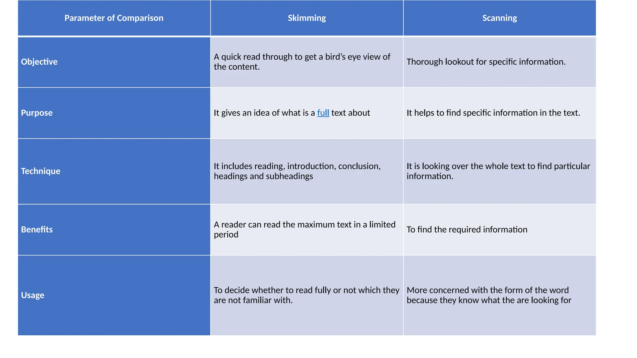 Parameter of Comparison Skimming Scanning
Objective
A quick read through to get a bird’s eye view of
the content.
Thorough lookout for specific information.
Purpose It gives an idea of what is a full text about It helps to find specific information in the text.
Technique
It includes reading, introduction, conclusion,
headings and subheadings
It is looking over the whole text to find particular
information.
Benefits
A reader can read the maximum text in a limited
period
To find the required information
Usage
To decide whether to read fully or not which they
are not familiar with.
More concerned with the form of the word
because they know what the are looking for
 