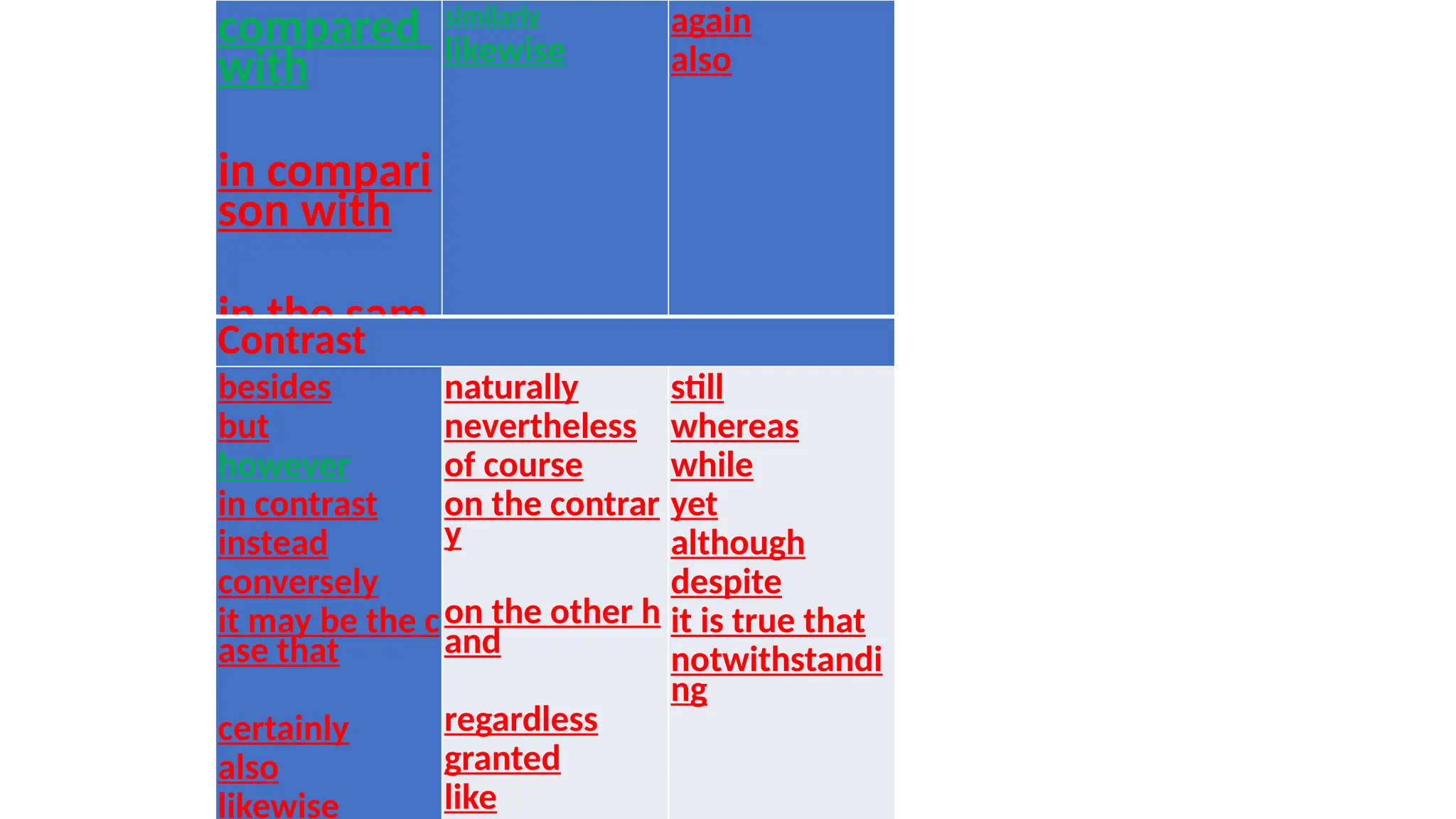 compared
with
in compari
son with
in the sam
e way
/manner
similarly
likewise
again
also
Contrast
besides
but
however
in contrast
instead
conversely
it may be the c
ase that
certainly
also
likewise
naturally
nevertheless
of course
on the contrar
y
on the other h
and
regardless
granted
like
still
whereas
while
yet
although
despite
it is true that
notwithstandi
ng
 