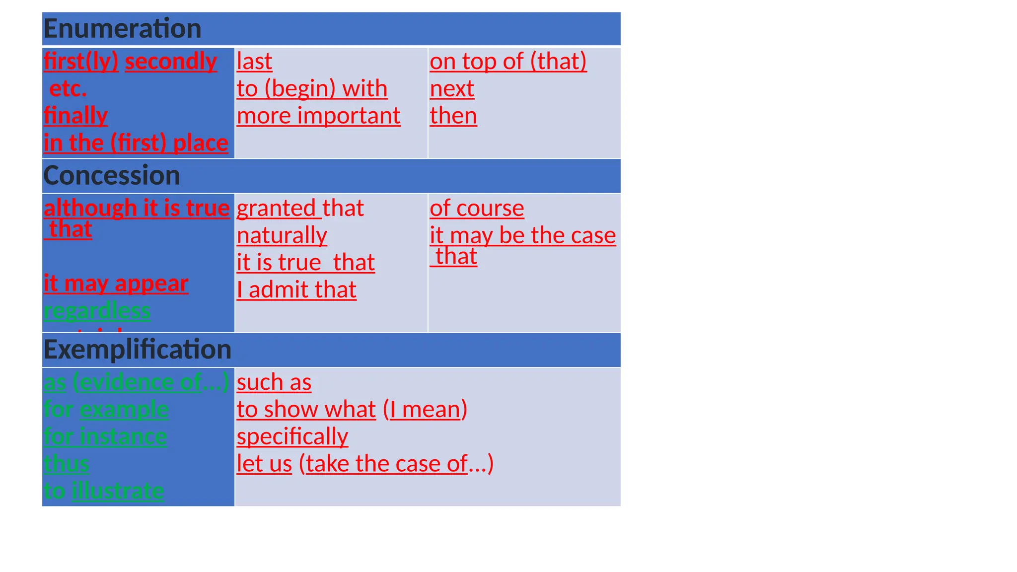Enumeration
first(ly) secondly
etc.
finally
in the (first) place
last
to (begin) with
more important
on top of (that)
next
then
Concession
although it is true
that
it may appear
regardless
certainly
granted that
naturally
it is true that
I admit that
of course
it may be the case
that
Exemplification
as (evidence of...)
for example
for instance
thus
to illustrate
such as
to show what (I mean)
specifically
let us (take the case of...)
 