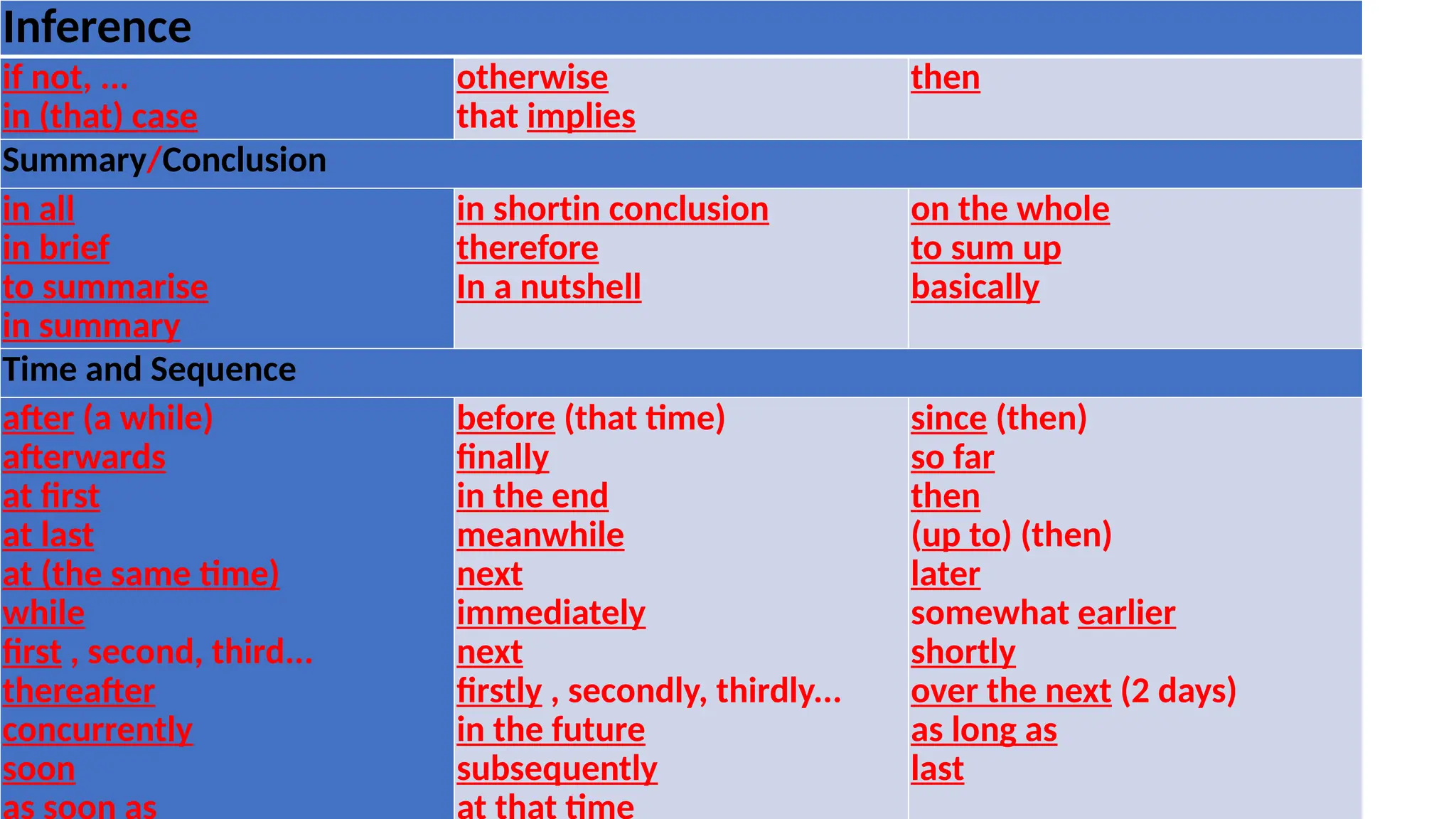 Inference
if not, ...
in (that) case
otherwise
that implies
then
Summary/Conclusion
in all
in brief
to summarise
in summary
in shortin conclusion
therefore
In a nutshell
on the whole
to sum up
basically
Time and Sequence
after (a while)
afterwards
at first
at last
at (the same time)
while
first , second, third...
thereafter
concurrently
soon
as soon as
before (that time)
finally
in the end
meanwhile
next
immediately
next
firstly , secondly, thirdly...
in the future
subsequently
at that time
since (then)
so far
then
(up to) (then)
later
somewhat earlier
shortly
over the next (2 days)
as long as
last
 