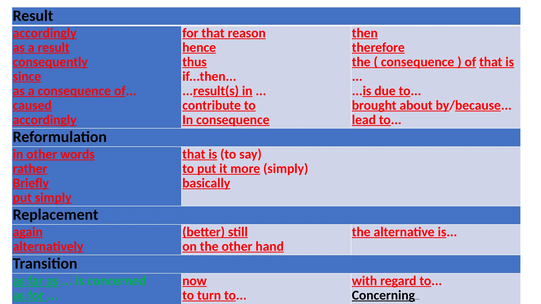 Result
accordingly
as a result
consequently
since
as a consequence of...
caused
accordingly
for that reason
hence
thus
if...then...
...result(s) in ...
contribute to
In consequence
then
therefore
the ( consequence ) of that is
...
...is due to...
brought about by/because...
lead to...
Reformulation
in other words
rather
Briefly
put simply
that is (to say)
to put it more (simply)
basically
Replacement
again
alternatively
(better) still
on the other hand
the alternative is...
Transition
as far as ... is concerned
as for ...
now
to turn to...
with regard to...
Concerning...
 