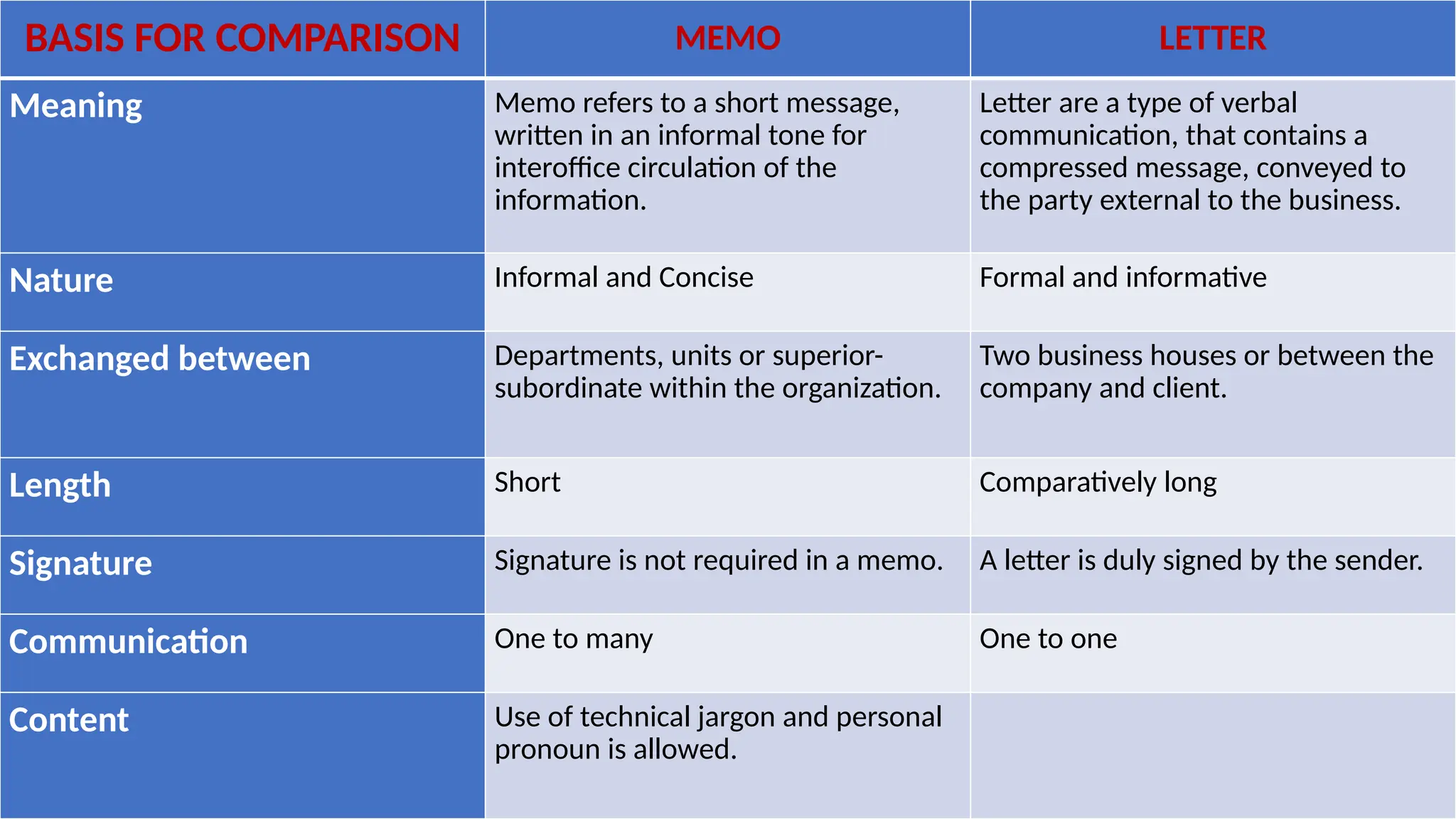 BASIS FOR COMPARISON MEMO LETTER
Meaning Memo refers to a short message,
written in an informal tone for
interoffice circulation of the
information.
Letter are a type of verbal
communication, that contains a
compressed message, conveyed to
the party external to the business.
Nature Informal and Concise Formal and informative
Exchanged between Departments, units or superior-
subordinate within the organization.
Two business houses or between the
company and client.
Length Short Comparatively long
Signature Signature is not required in a memo. A letter is duly signed by the sender.
Communication One to many One to one
Content Use of technical jargon and personal
pronoun is allowed.
 