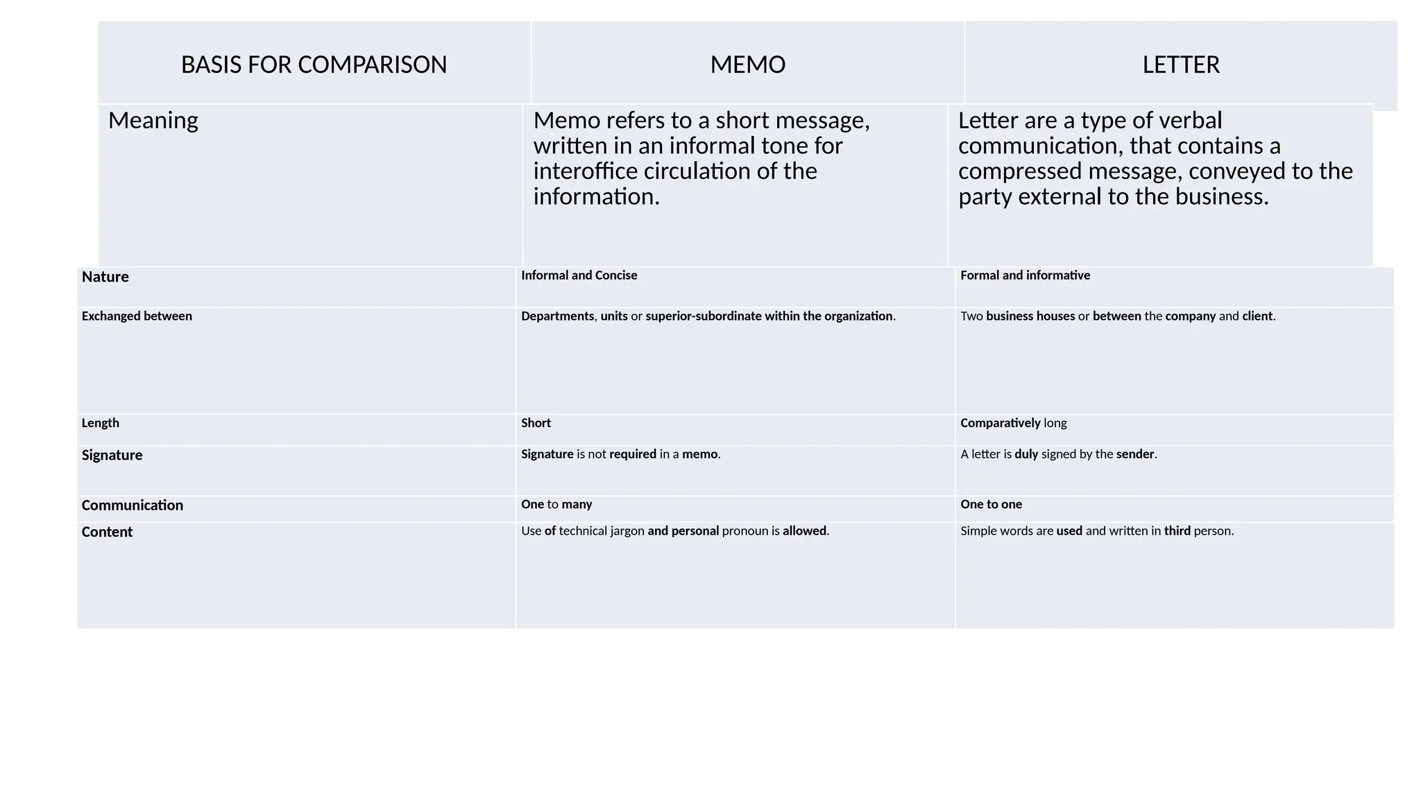 BASIS FOR COMPARISON MEMO LETTER
Meaning Memo refers to a short message,
written in an informal tone for
interoffice circulation of the
information.
Letter are a type of verbal
communication, that contains a
compressed message, conveyed to the
party external to the business.
Nature Informal and Concise Formal and informative
Exchanged between Departments, units or superior-subordinate within the organization. Two business houses or between the company and client.
Length Short Comparatively long
Signature Signature is not required in a memo. A letter is duly signed by the sender.
Communication One to many One to one
Content Use of technical jargon and personal pronoun is allowed. Simple words are used and written in third person.
 
