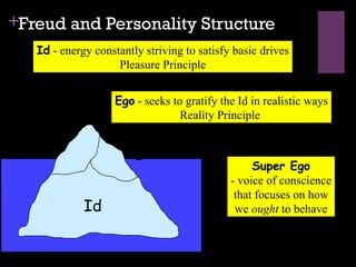 +Freud and Personality Structure
Id - energy constantly striving to satisfy basic drives
Pleasure Principle
Ego - seeks to gratify the Id in realistic ways
Reality Principle
Super Ego
- voice of conscience
that focuses on how
we ought to behave
Ego
Super
Ego
Id
 