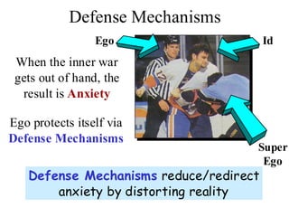 + Ego Defense Mechanisms:
Defense Mechanisms
Id
Super
Ego
Ego
When the inner war
gets out of hand, the
result is Anxiety
Ego protects itself via
Defense Mechanisms
Defense Mechanisms
Defense Mechanisms reduce/redirect
anxiety by distorting reality
 