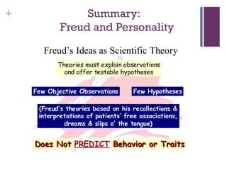 + Summary:
Freud and Personality
Freud’s Ideas as Scientific Theory
Theories must explain observations
and offer testable hypotheses
Few Objective Observations
Few Objective Observations Few Hypotheses
Few Hypotheses
(Freud’s theories based on his recollections &
(Freud’s theories based on his recollections &
interpretations of patients’ free associations,
interpretations of patients’ free associations,
dreams & slips o’ the tongue)
dreams & slips o’ the tongue)
Does Not
Does Not PREDICT
PREDICT Behavior or Traits
Behavior or Traits
 