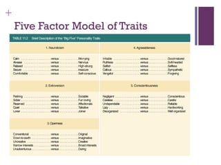 +
Five Factor Model of Traits
 