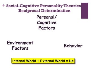 + Social-Cognitive Personality Theories:
Reciprocal Determination
Personal/
Cognitive
Factors
Behavior
Environment
Factors
Internal World + External World = Us
 