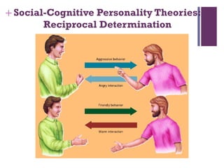 + Social-Cognitive Personality Theories:
Reciprocal Determination
 
