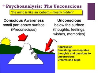 +Psychoanalysis: The Unconscious
“the mind is like an iceberg - mostly hidden”
Conscious Awareness
small part above surface
(Preconscious)
Unconscious
below the surface
(thoughts, feelings,
wishes, memories)
Repression
Banishing unacceptable
thoughts and passions to
unconscious:
Dreams and Slips
 