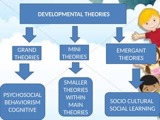 DEVELOPMENTAL THEORIES
GRAND
THEORIES
MINI
THEORIES
EMERGANT
THEORIES
PSYCHOSOCIAL
BEHAVIORISM
COGNITIVE
SMALLER
THEORIES
WITHIN
MAIN
THEORIES
SOCIO CULTURAL
SOCIAL LEARNING
 