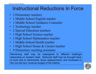 All figures are subject to adjustment.




         Instructional Reductions In Force
  •       2 Elementary teachers
             l             h
  •       1 Middle School English teacher
  •       1 Middle School Guidance Counselor
  •       1 Technology teacher
  •       2 Special Education teachers
  •       1 High School Science teacher
  •       1 High School Mathematics teacher
  •       1 Middle S h l H lth t h
            Middl School Health teacher
  •       1 High School Home & Careers teacher
  •       9 Elementary teaching assistants
   Remaining staff may be reassigned to different buildings
   depending on student need. Reduced staff may be brought back
   to work due to retirements leave replacements and increases in
                   retirements,     replacements,
   the non-tax levy revenue budget of the District.
 