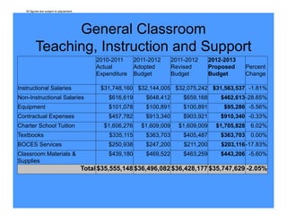 All figures are subject to adjustment.




                 General Classroom
          Teaching, I
          T   hi    Instruction and S
                            i     d Support
                                                 2010-2011      2011-2012      2011-2012      2012-2013
                                                 Actual         Adopted        Revised        Proposed    Percent
                                                 Expenditure    Budget         Budget         Budget      Change

Instructional Salaries                            $31,748,160 $32,144,005 $32,075,242 $31,563,537 -1.81%
Non-Instructional
Non Instructional Salaries                           $616,619
                                                     $616 619       $648,412
                                                                    $648 412       $659,168
                                                                                   $659 168       $462,613 28 65%
                                                                                                  $462 613 -28.65%
Equipment                                            $101,078       $100,891       $100,891        $95,286 -5.56%
Contractual Expenses                                 $457,782       $913,340       $903,921       $910,340 -0.33%
Charter School Tuition
Ch t S h l T iti                                   $1,606,276
                                                   $1 606 276     $1,609,009
                                                                  $1 609 009     $1,609,009
                                                                                 $1 609 009     $1,705,828 6.02%
                                                                                                $1 705 828 6 02%
Textbooks                                            $335,115       $363,703       $405,487       $363,703 0.00%
BOCES Services                                       $250,938       $247,200       $211,200       $203,116 -17.83%
Classroom M t i l &
Cl        Materials                                  $439,180
                                                     $439 180       $469,522
                                                                    $469 522       $463,259
                                                                                   $463 259       $443,206 5 60%
                                                                                                  $443 206 -5.60%
Supplies
                                            Total $35,555,148 $36,496,082 $36,428,177 $35,747,629 -2.05%
 