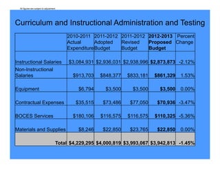 All figures are subject to adjustment.




Curriculum and Instructional Administration and Testing
                                           2010-2011 2011-2012 2011-2012 2012-2013 Percent
                                           Actual      Adopted Revised   Proposed Change
                                           Expenditure Budget  Budget    Budget

Instructional Salaries                      $3,084,931 $2,936,031 $2,938,996 $2,873,873 -2.12%
Non-Instructional
Salaries
S l i                                         $913,703
                                              $913 703   $848,377
                                                         $848 377   $833,181
                                                                    $833 181   $861,329
                                                                               $861 329   1.53%
                                                                                          1 53%

Equipment                                       $6,794     $3,500     $3,500     $3,500   0.00%

Contractual Expenses                           $35,515    $73,486    $77,050    $70,936 -3.47%

BOCES Services                                $180,106
                                              $180 106   $116,575
                                                         $116 575   $116,575
                                                                    $116 575   $110,325 -5.36%
                                                                               $110 325 -5 36%

Materials and Supplies                          $8,246    $22,850    $23,765    $22,850   0.00%

                                       Total $4,229,295 $4,000,819 $3,993,067 $3,942,813 -1.45%
 