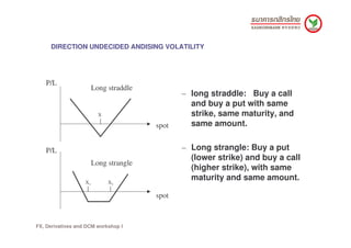 DIRECTION UNDECIDED ANDISING VOLATILITY




   P/L
                        Long straddle
                                 ...
