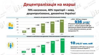 Децентралізація на марші
70% населення, 40% території – нова,
децентралізована, динамічна Україна!
 