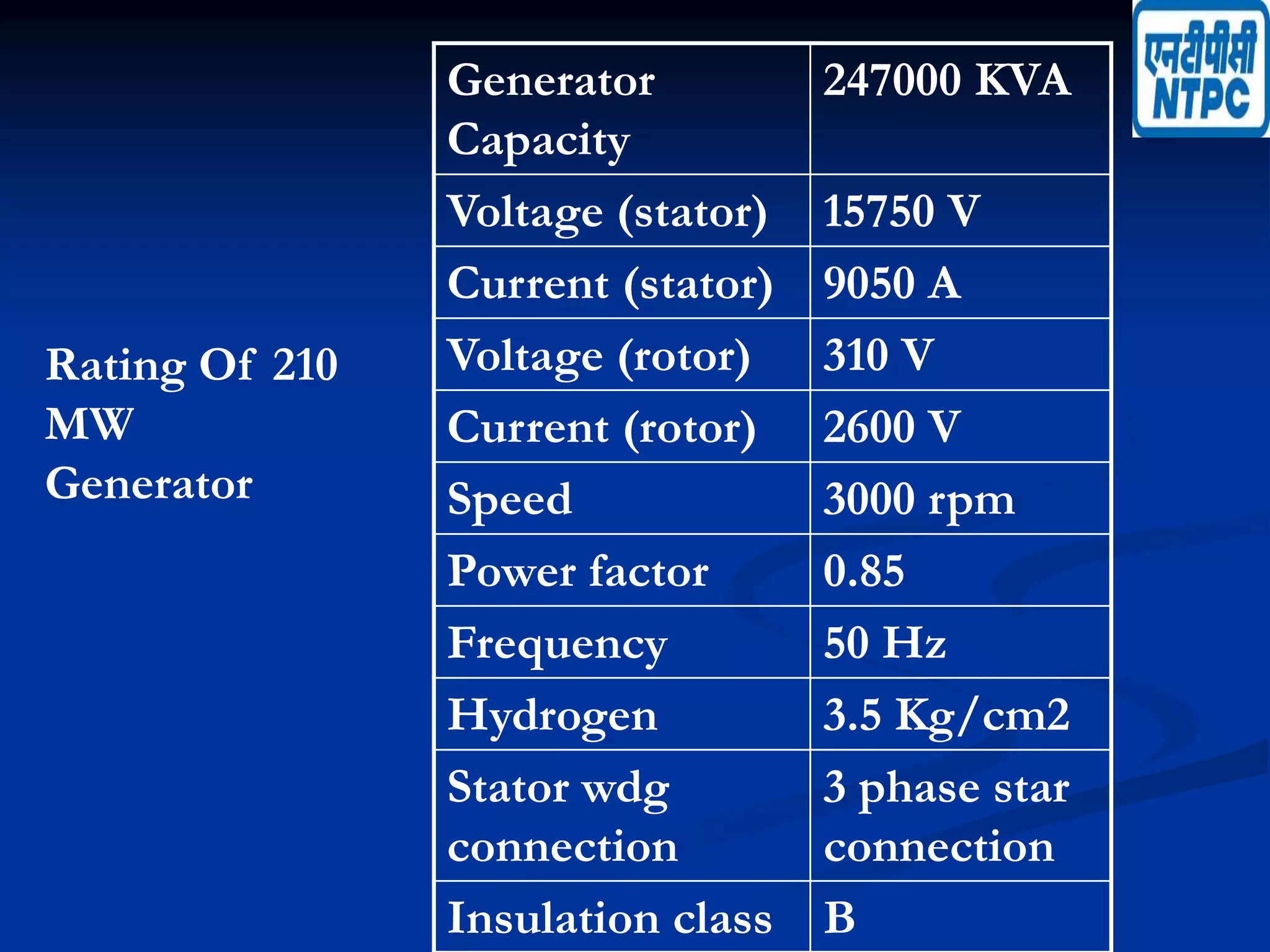 Generator
Capacity
247000 KVA
Voltage (stator) 15750 V
Current (stator) 9050 A
Voltage (rotor) 310 V
Current (rotor) 2600 V
Speed 3000 rpm
Power factor 0.85
Frequency 50 Hz
Hydrogen 3.5 Kg/cm2
Stator wdg
connection
3 phase star
connection
Insulation class B
Rating Of 210
MW
Generator
 