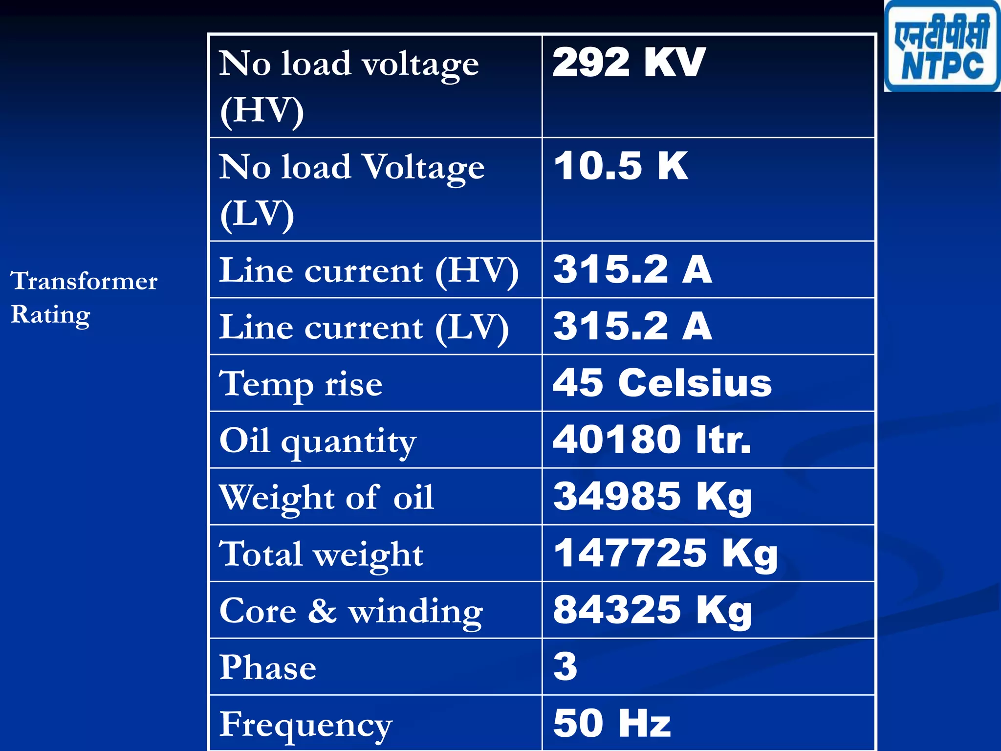 No load voltage
(HV)
292 KV
No load Voltage
(LV)
10.5 K
Line current (HV) 315.2 A
Line current (LV) 315.2 A
Temp rise 45 Celsius
Oil quantity 40180 ltr.
Weight of oil 34985 Kg
Total weight 147725 Kg
Core & winding 84325 Kg
Phase 3
Frequency 50 Hz
Transformer
Rating
 