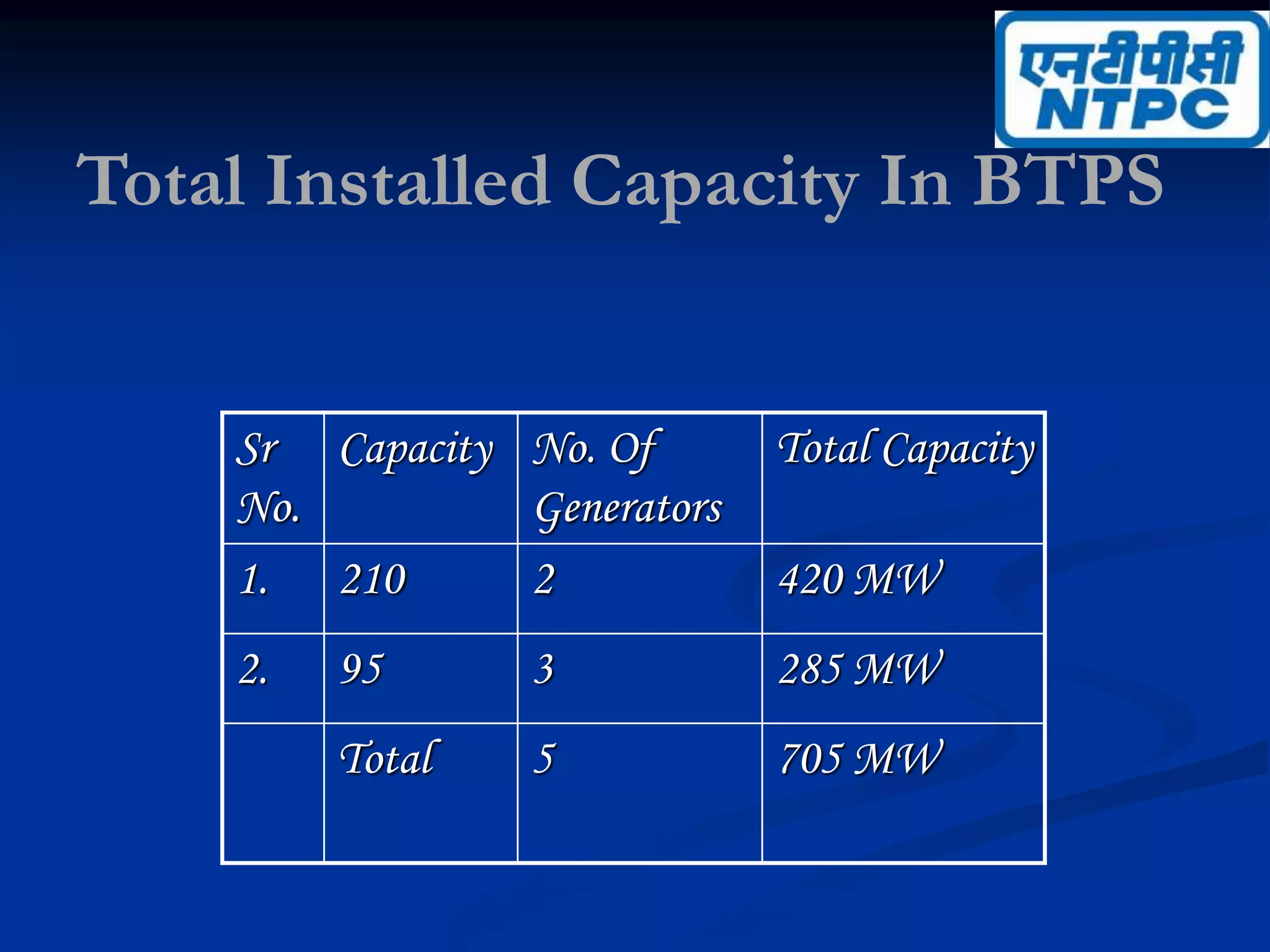 Sr
No.
Capacity No. Of
Generators
Total Capacity
1. 210 2 420 MW
2. 95 3 285 MW
Total 5 705 MW
Total Installed Capacity In BTPS
 