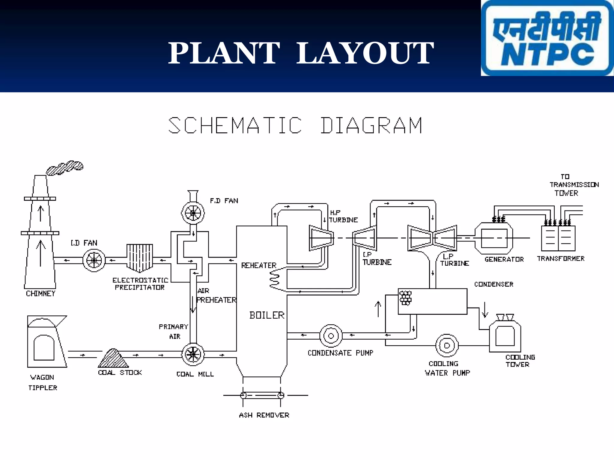 PLANT LAYOUT
 