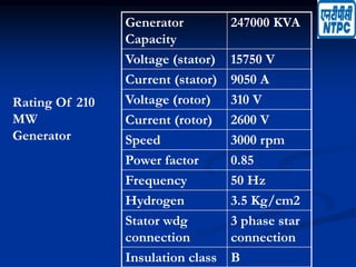 Generator
Capacity
247000 KVA
Voltage (stator) 15750 V
Current (stator) 9050 A
Voltage (rotor) 310 V
Current (rotor) 2600 V
Speed 3000 rpm
Power factor 0.85
Frequency 50 Hz
Hydrogen 3.5 Kg/cm2
Stator wdg
connection
3 phase star
connection
Insulation class B
Rating Of 210
MW
Generator
 