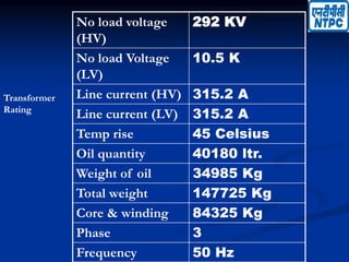 No load voltage
(HV)
292 KV
No load Voltage
(LV)
10.5 K
Line current (HV) 315.2 A
Line current (LV) 315.2 A
Temp rise 45 Celsius
Oil quantity 40180 ltr.
Weight of oil 34985 Kg
Total weight 147725 Kg
Core & winding 84325 Kg
Phase 3
Frequency 50 Hz
Transformer
Rating
 