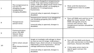 Digitization of Battery management System and Charging by Solar Panel ...