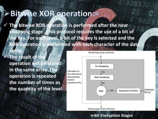 Secure Encryption Technique (SET): A Private Key Cryptosystem | PPTX