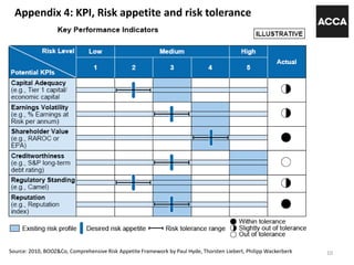 10
Appendix 4: KPI, Risk appetite and risk tolerance
Source: 2010, BOOZ&Co, Comprehensive Risk Appetite Framework by Paul Hyde, Thorsten Liebert, Philipp Wackerberk
 