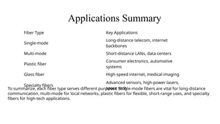 Types of Optical fiber and their applications | PPTX
