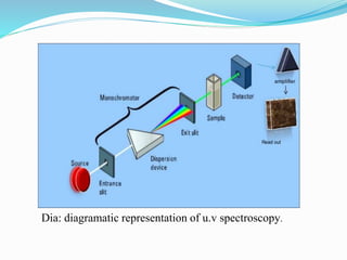 Dia: diagramatic representation of u.v spectroscopy.
 