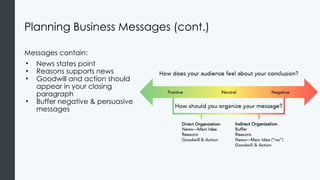 Planning Business Messages (cont.)
Messages contain:
• News states point
• Reasons supports news
• Goodwill and action should
appear in your closing
paragraph
• Buffer negative & persuasive
messages
 